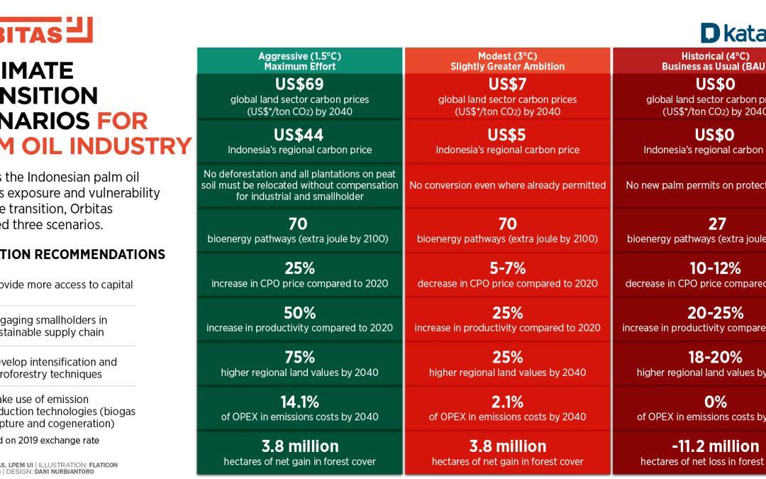 3 Climate Transition Scenarios for the Indonesian Palm Oil Industry